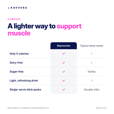 Rejuvenate compared with a typical whey protein shake